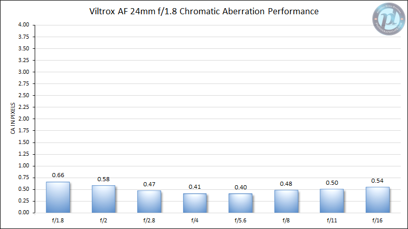 Viltrox-AF-24mm-f1.8-Chromatic-Aberration-Performance