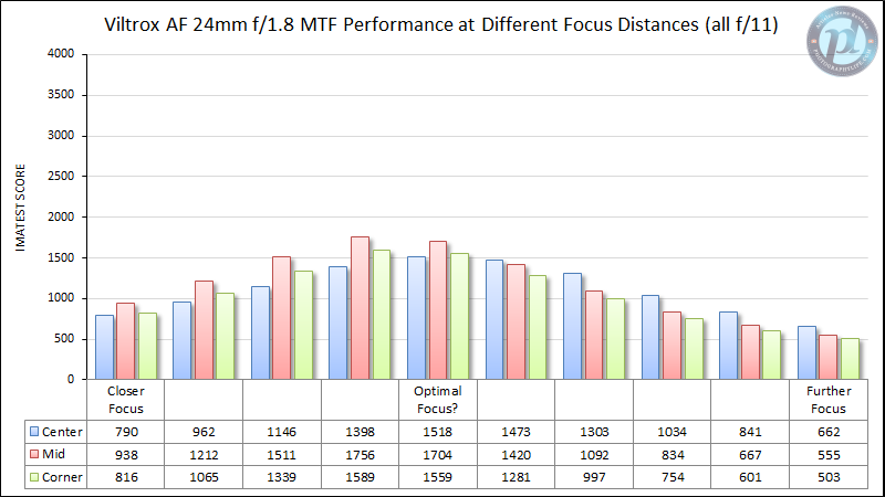 Viltrox-AF-24mm-f1.8-MTF-Performance-f11-Different-Focus-Distances