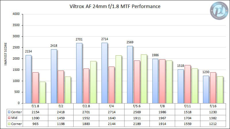 Viltrox-AF-24mm-f1.8-MTF-Performance
