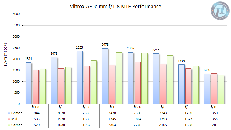 Viltrox-AF-35mm-f1.8-MTF-Performance