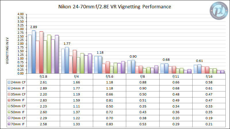 Nikon-24-70mm-f2.8E-VR-Vignetting-Performance-New