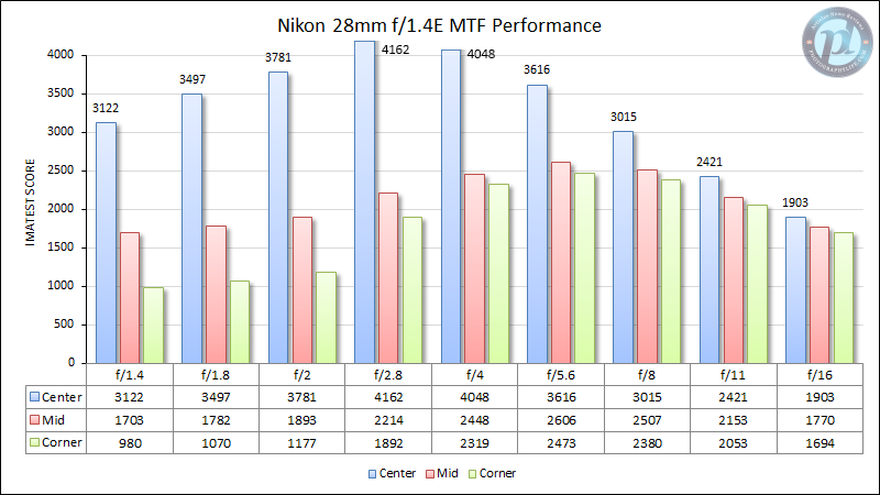 Nikon-28mm-f1.4E-MTF-Performance-New