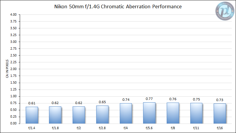 Nikon-50mm-f1.4G-Chromatic-Aberration-Performance-New