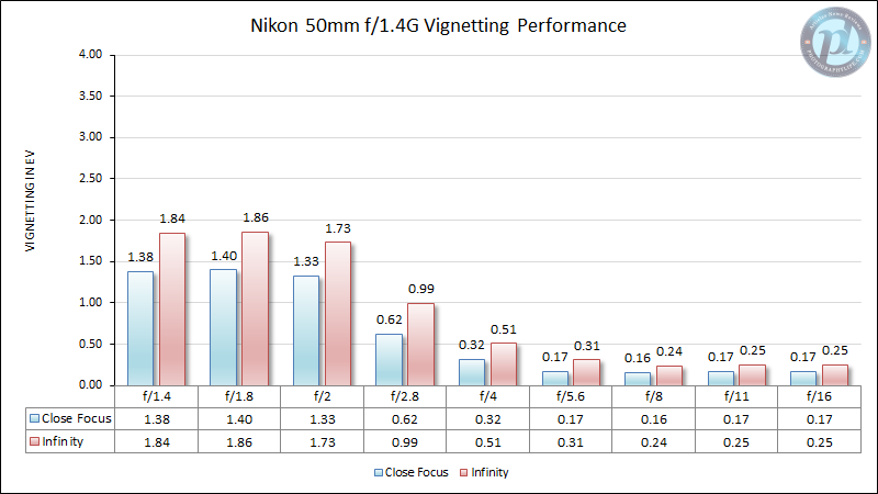 Nikon-50mm-f1.4G-Vignetting-Performance-New