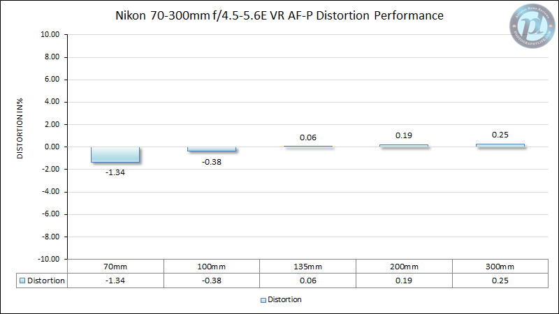 Nikon-70-300mm-f4.5-5.6E-VR-AF-P-Distortion-Performance-New