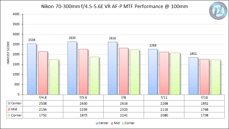 Nikon-AF-P-70-300mm-f4.5-5.6E-VR-MTF-Performance-100mm-New