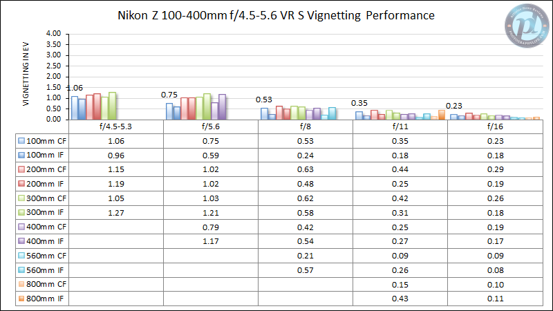 Nikon-Z-100-400mm-f4.5-5.6-VR-S-Vignetting-Performance-New