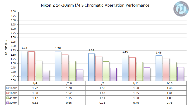 Nikon-Z-14-30mm-f4-S-Chromatic-Aberration-Performance-New