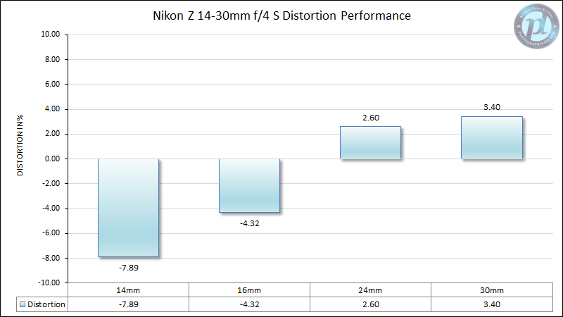 Nikon Z 14-30mm f/4 S Review - Optical Performance Nikon Z 14-30mm f/4 S Review - Optical Performance