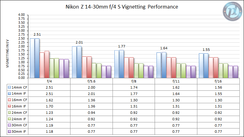 Nikon-Z-14-30mm-f4-S-Vignetting-Performance-New