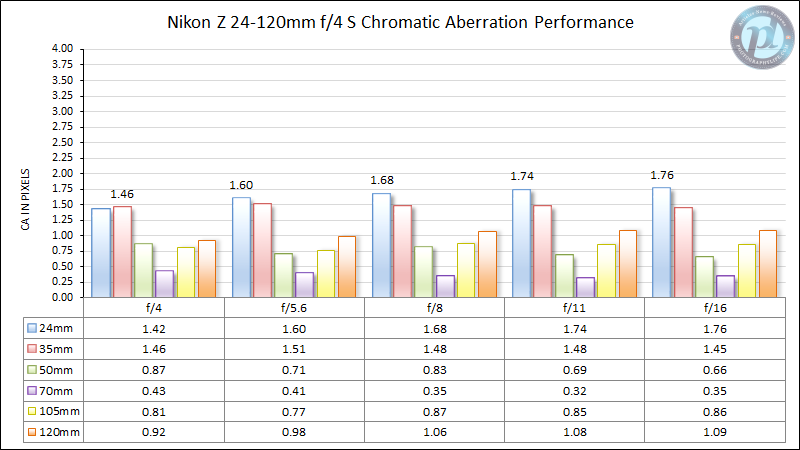 Nikon-Z-24-120mm-f4-S-Chromatic-Aberration-Performance-New