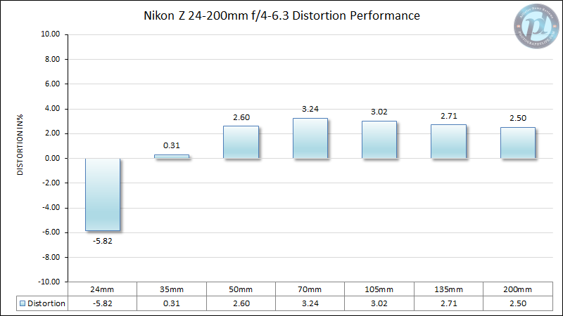 Nikon-Z-24-200mm-f4-6.3-Distortion-Performance-New