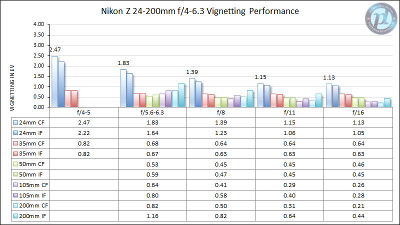 Nikon-Z-24-200mm-f4-6.3-Vignetting-Performance-New