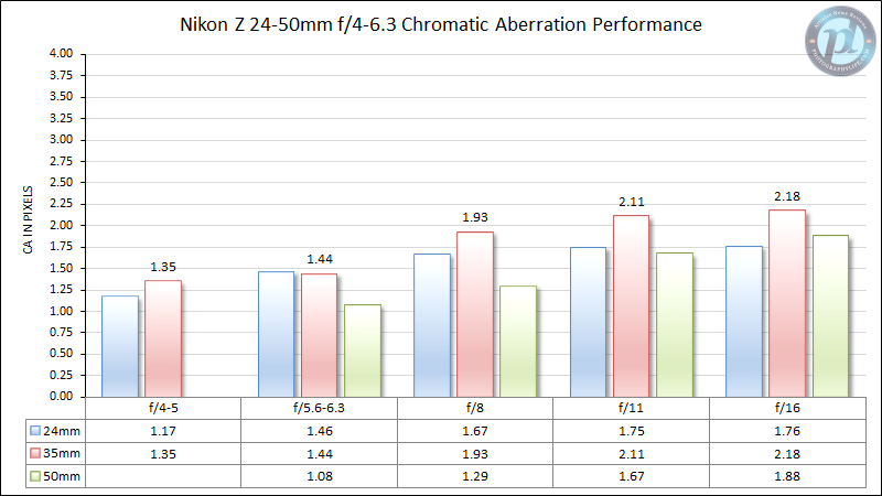 Nikon-Z-24-50mm-f4-6.3-Chromatic-Aberration-Performance-New