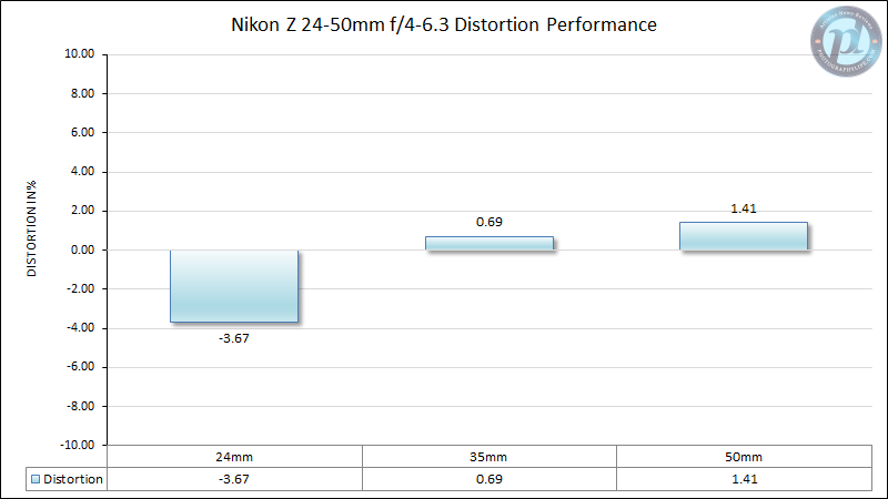 Nikon-Z-24-50mm-f4-6.3-Distortion-Performance-New
