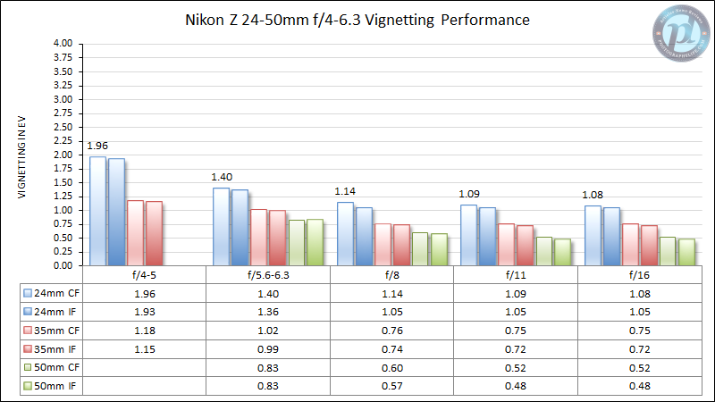Nikon-Z-24-50mm-f4-6.3-Vignetting-Performance-New