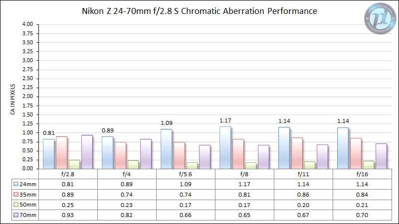 Nikon-Z-24-70mm-f2.8-S-Chromatic-Aberration-Performance-New