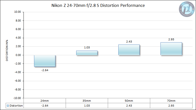 Nikon-Z-24-70mm-f2.8-S-Distortion-Performance-New