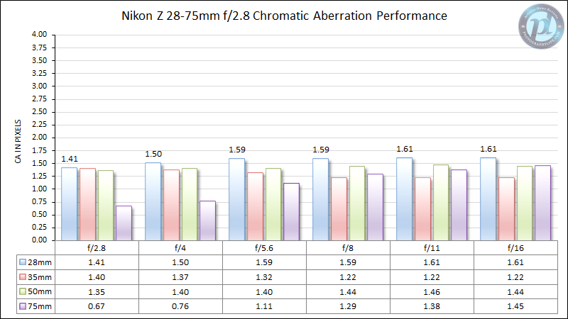 Nikon-Z-28-75mm-f2.8-Chromatic-Aberration-Performance-New