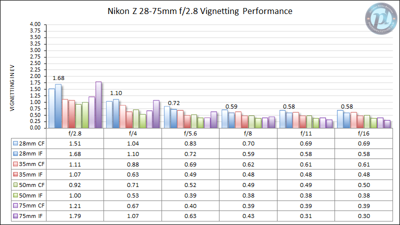 Nikon-Z-28-75mm-f2.8-Vignetting-Performance-New