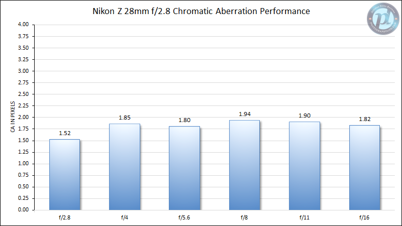 Nikon-Z-28mm-f2.8-Chromatic-Aberration-Performance-New