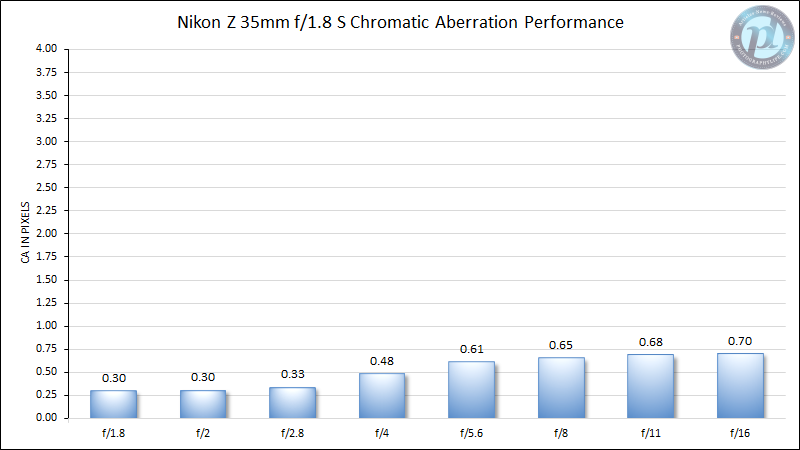 Nikon-Z-35mm-f1.8-S-Chromatic-Aberration-Performance-New