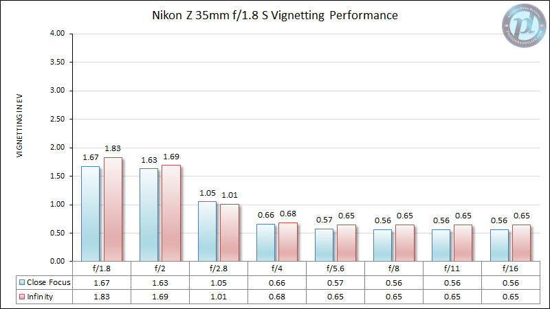 Nikon-Z-35mm-f1.8-S-Vignetting-Performance-New