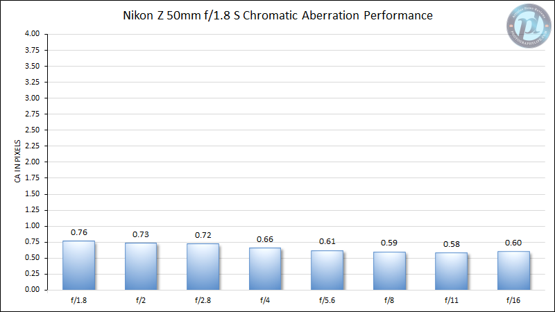 Nikon-Z-50mm-f1.8-S-Chromatic-Aberration-Performance-New