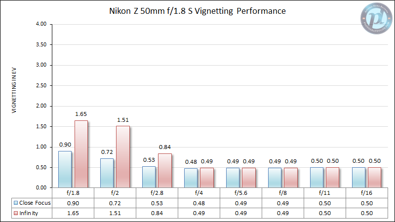 Nikon-Z-50mm-f1.8-S-Vignetting-Performance-New