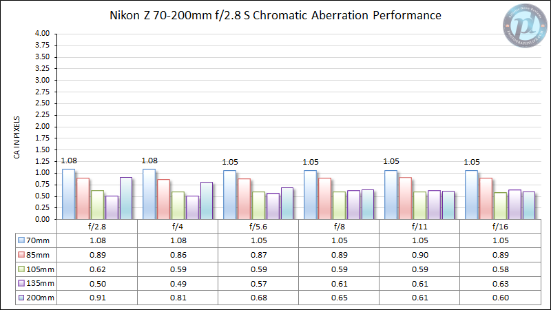 Nikon-Z-70-200mm-f2.8-S-Chromatic-Aberration-Performance-New