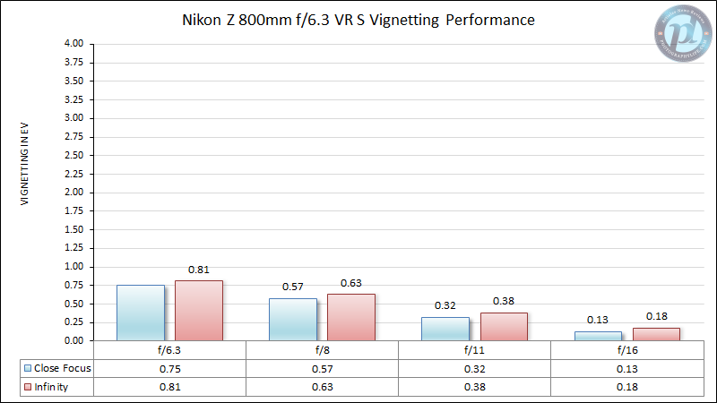 Nikon-Z-800mm-f6.3-VR-S-Vignetting-Performance-New