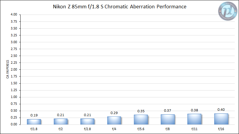 Nikon-Z-85mm-f1.8-S-Chromatic-Aberration-Performance-New