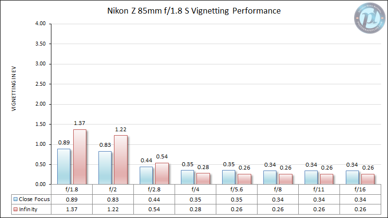Nikon-Z-85mm-f1.8-S-Vignetting-Performance-New