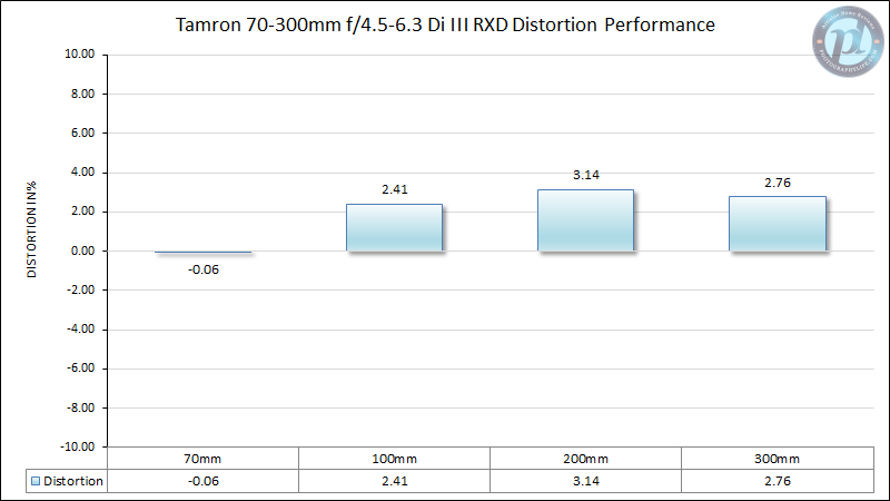 Tamron 70-300mm f4.5-6.3 Di III review