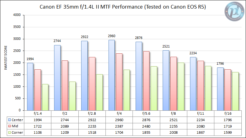 Canon-EF-35mm-f1.4-L-II-MTF-Performance-Tested-on-EOS-R5-Uncorrected