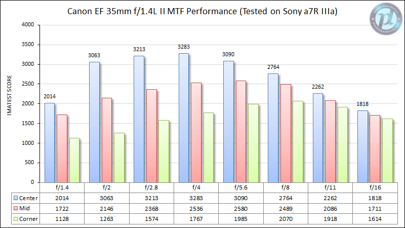 Canon-EF-35mm-f1.4-L-II-MTF-Performance-Tested-on-Sony-a7r-iiia