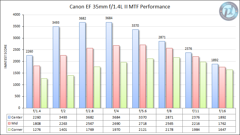 Canon-EF-35mm-f1.4-L-II-MTF-Performance