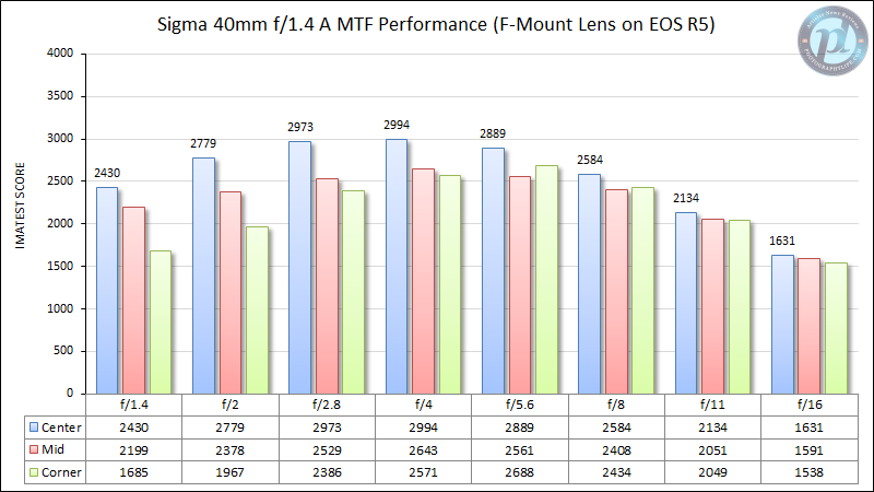 Sigma 40mm f1.4 A MTF Performance (F-Mount Lens on Canon EOS R5)