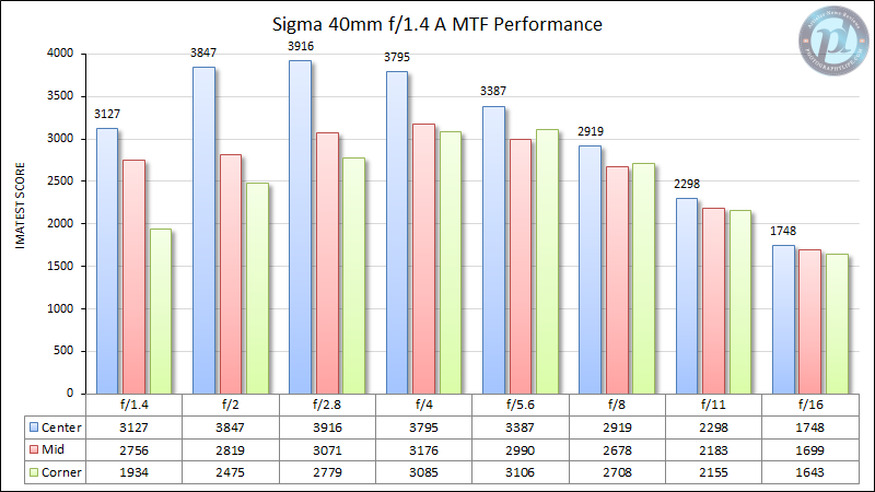 Sigma-40mm-f1.4-Art-MTF-Performance