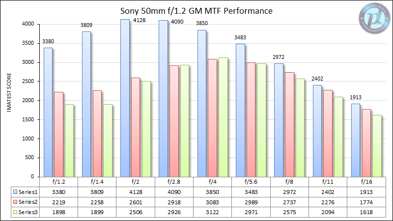 Sony-50mm-f1.2-GM-MTF-Performance