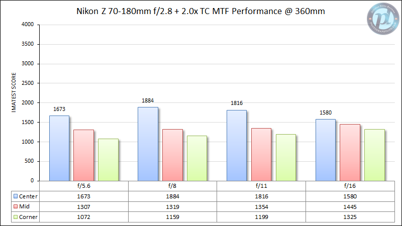 Nikon-Z-70-180mm-f2.8-2x-TC-MTF-Performance-360mm