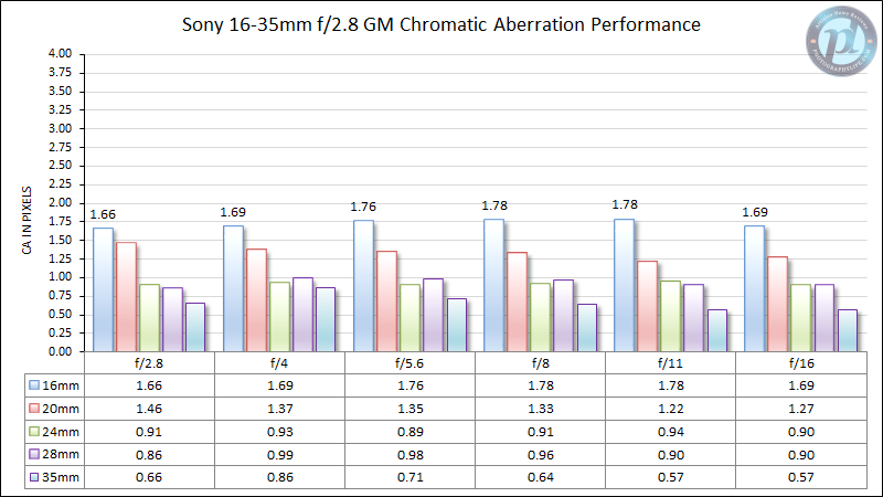 Sony-FE-16-35mm-f2.8-GM-Chromatic-Aberration-Performance