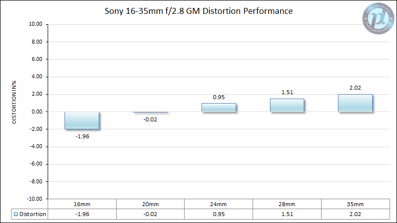 Sony-FE-16-35mm-f2.8-GM-Distortion-Performance