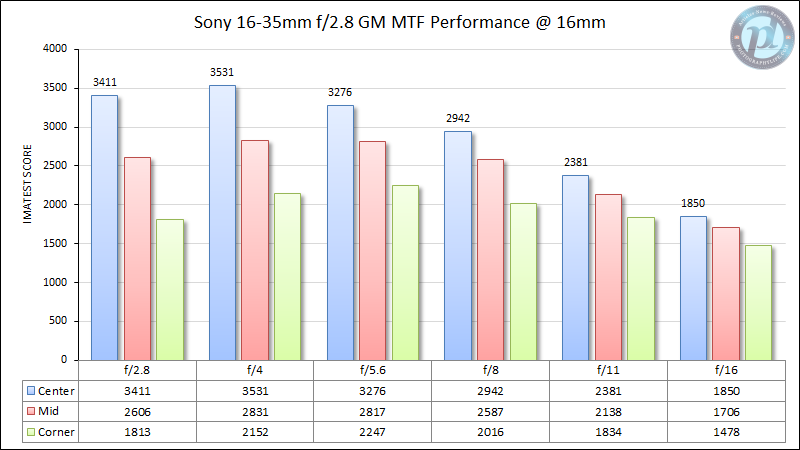 Sony-FE-16-35mm-f2.8-GM-MTF-Performance-16mm