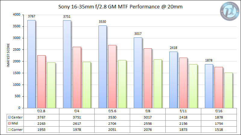Sony-FE-16-35mm-f2.8-GM-MTF-Performance-20mm