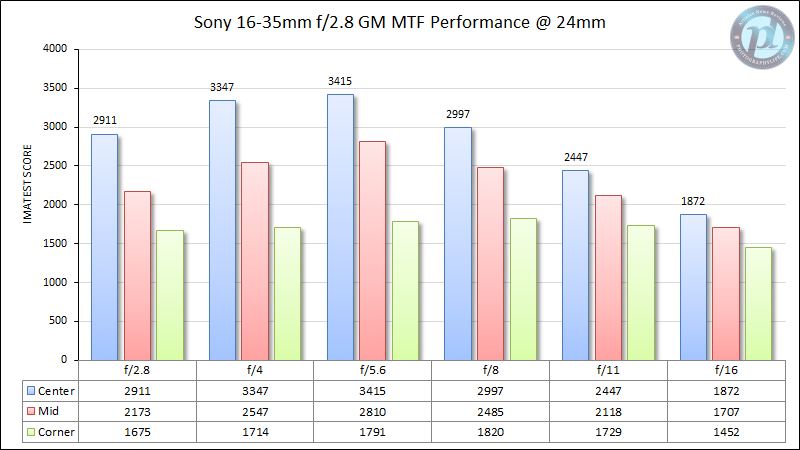 Sony-FE-16-35mm-f2.8-GM-MTF-Performance-24mm