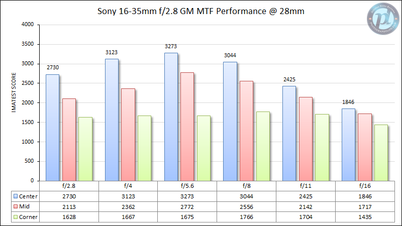 Sony-FE-16-35mm-f2.8-GM-MTF-Performance-28mm
