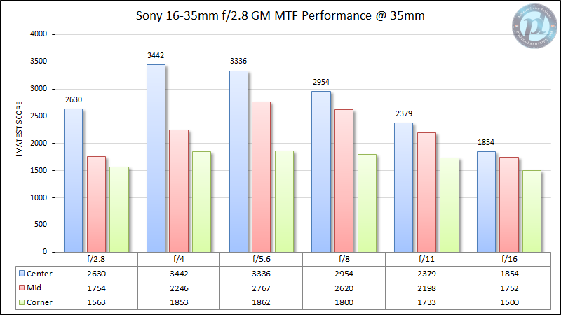 Sony-FE-16-35mm-f2.8-GM-MTF-Performance-35mm