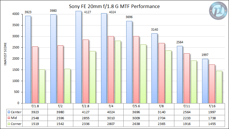 Sony-FE-20mm-f1.8-G-MTF-Performance