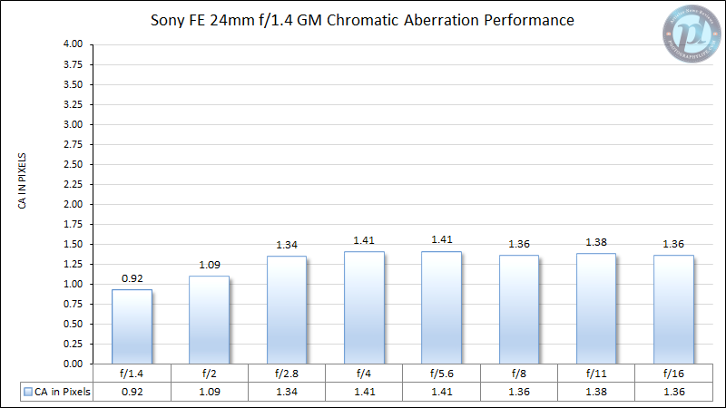 Sony-FE-24mm-f1.4-GM-Chromatic-Aberration-Performance